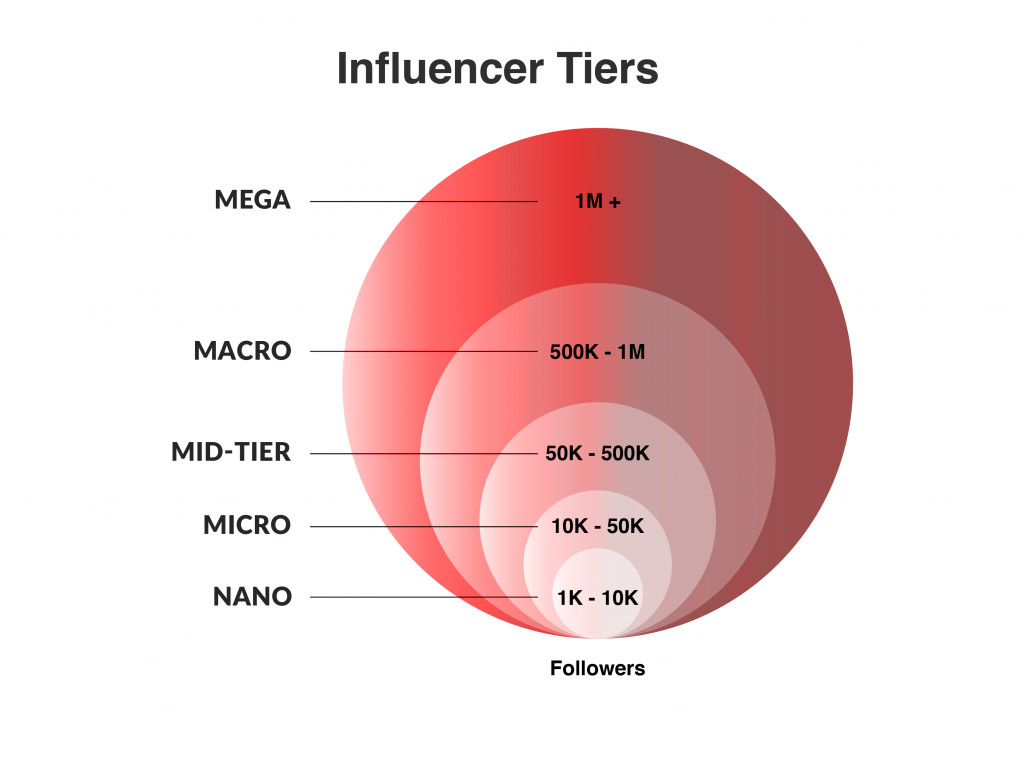 Nano-Influencers HiT Land